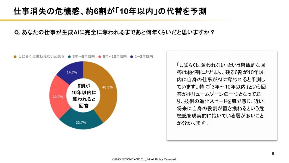 仕事消失の危機感、約6割が「10年以内」の代替を予測