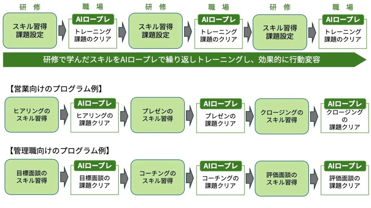 AIロープレを活用したスキル習得と行動変容を促す研修プログラムのフロー図