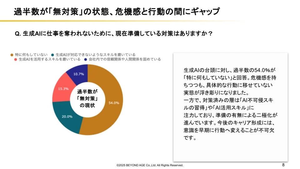 過半数が「無対策」の状態、危機感と行動の間にギャップ