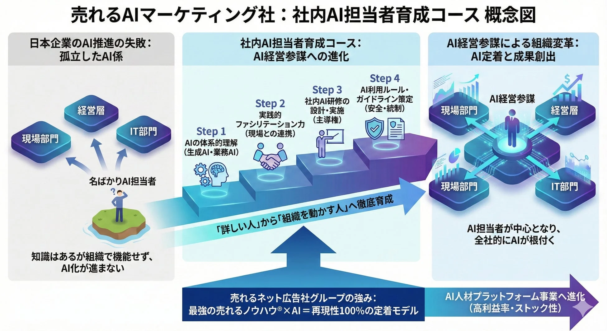 社内AI担当者育成コース概念図