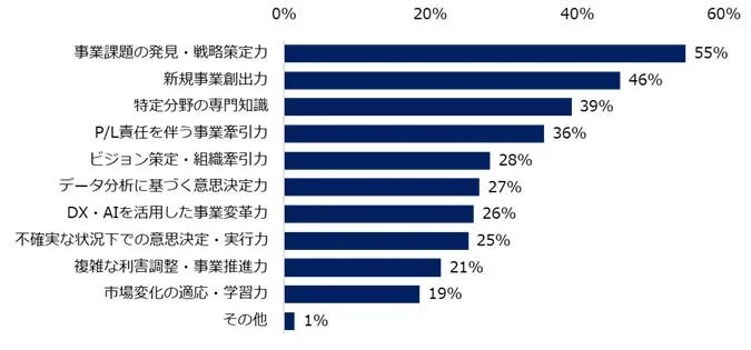 年収1,000万円以上のポジションに転職成功する方に、共通する”能力”を教えてください。