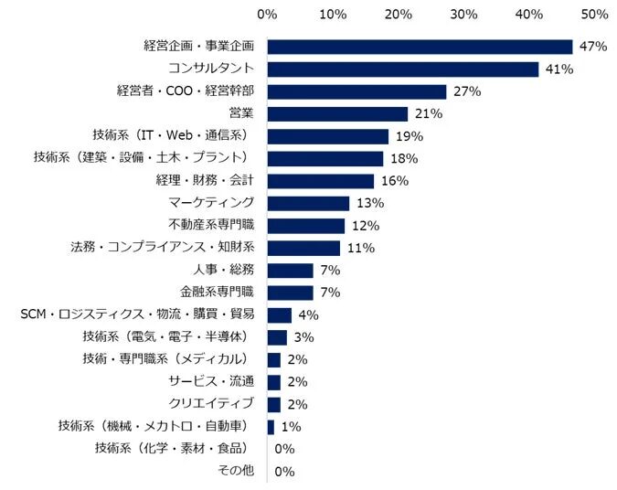 年収1,000万円以上の求人が増えていると感じる”職種”を教えてください。