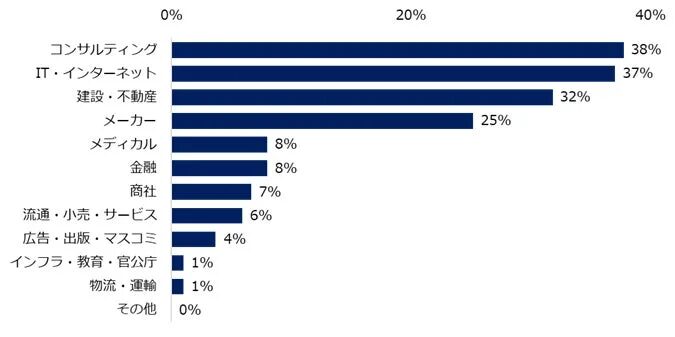 年収1,000万円以上の求人が増えていると感じる”業種”を教えてください。