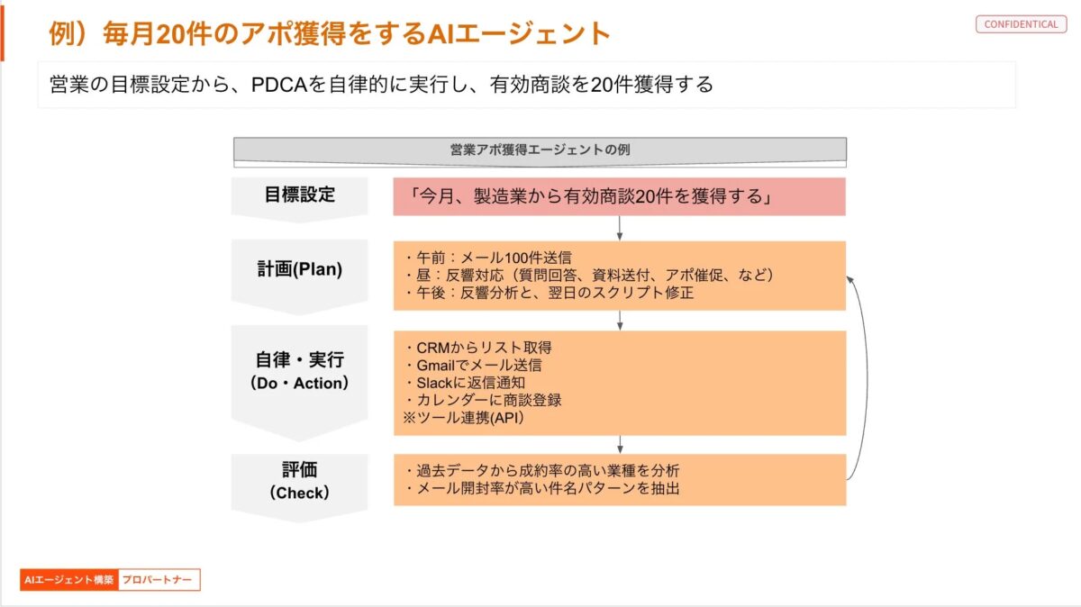 AIエージェントが営業アポ獲得のPDCAサイクルを自律的に実行するフロー図