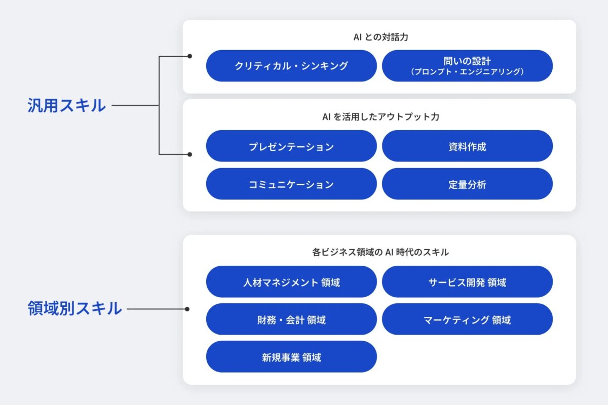 AI時代に求められるスキルを「汎用スキル」と「領域別スキル」に分類して示した図です。AIとの対話力やAIを活用したアウトプット力が汎用スキルとして挙げられています。