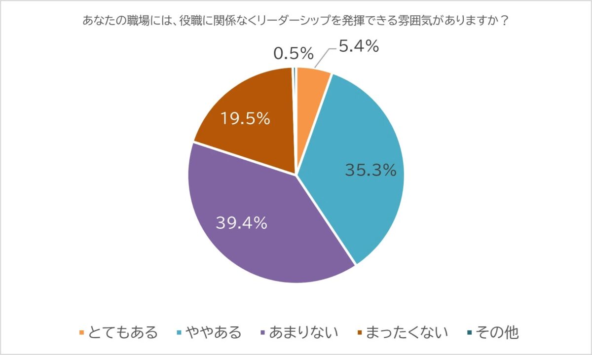 あなたの職場には、役職に関係なくリーダーシップを発揮できる雰囲気がありますか？