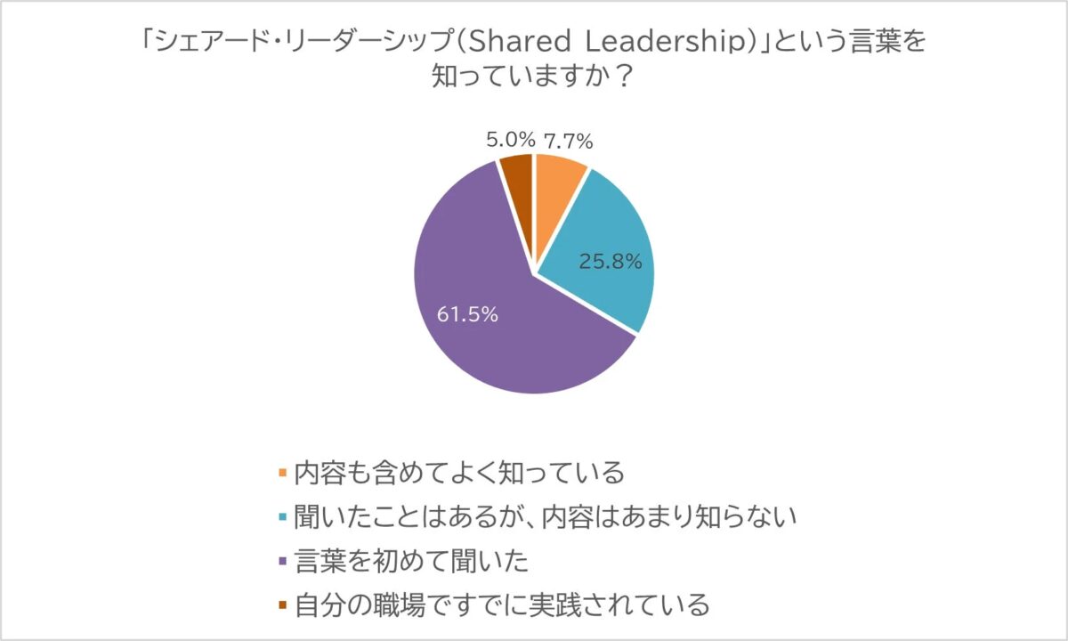 シェアード・リーダーシップという言葉を知っていますか？
