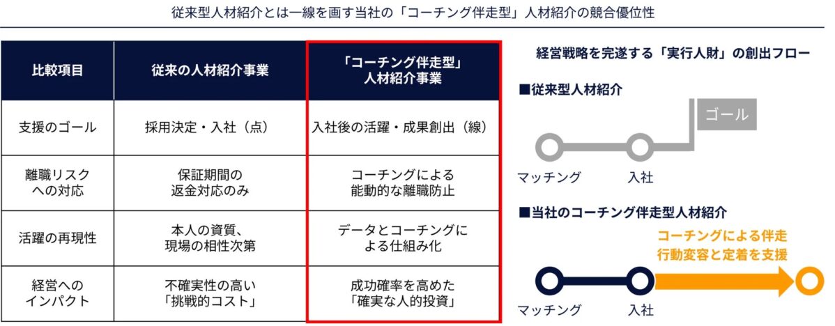 従来の採用とコーチング伴走型人材紹介を比較し、入社後の活躍、離職防止、成果創出、経営インパクトにおけるコーチング伴走型の優位性を示す。経営戦略を完遂する「実行人財」創出フローも解説。