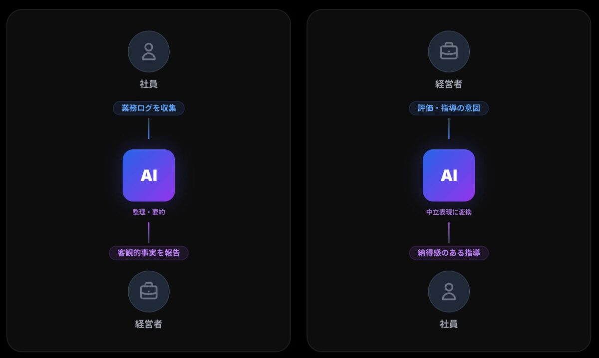 AIによる業務ログ収集とフィードバックの仲介