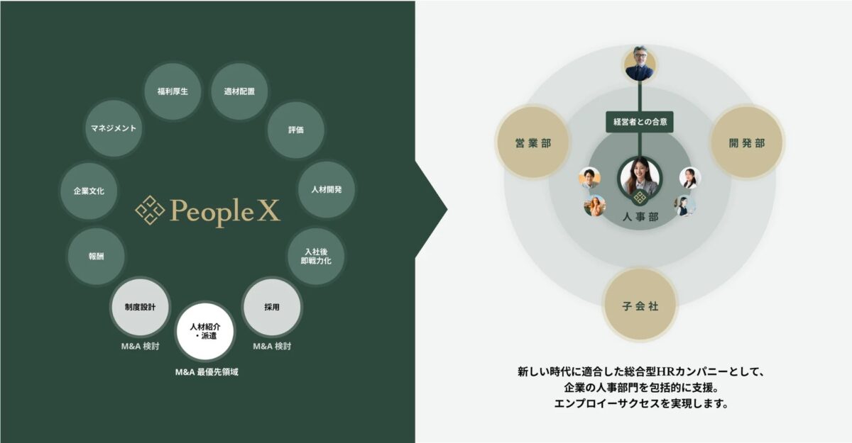 PeopleXのM&Aロールアップ戦略