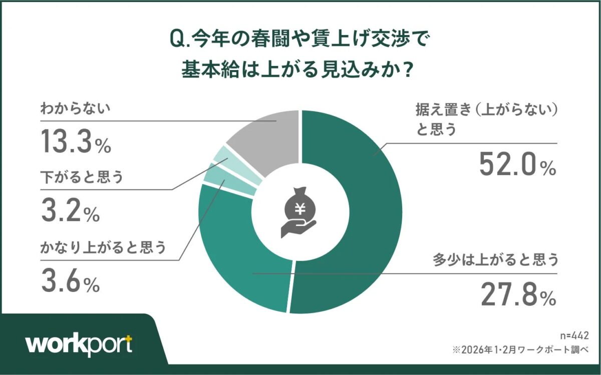 今年の春闘や賃上げ交渉で基本給は上がる見込みか