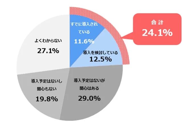 AIエージェント導入状況に関する円グラフ