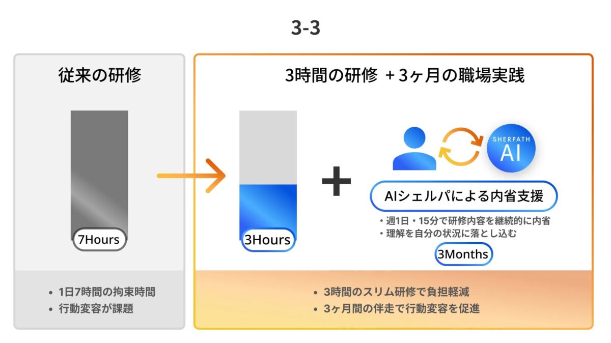「3-3」のコンセプト：3時間の集中インプット＋3ヶ月間の実践伴走