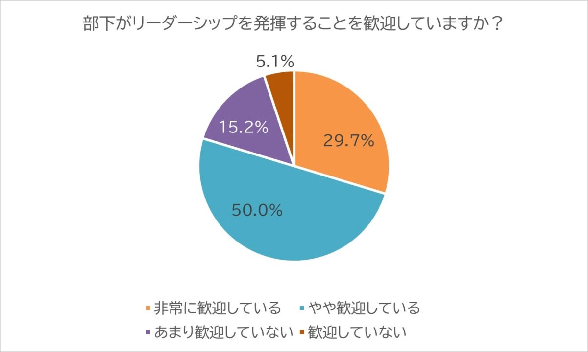 部下がリーダーシップを発揮することを歓迎していますか？