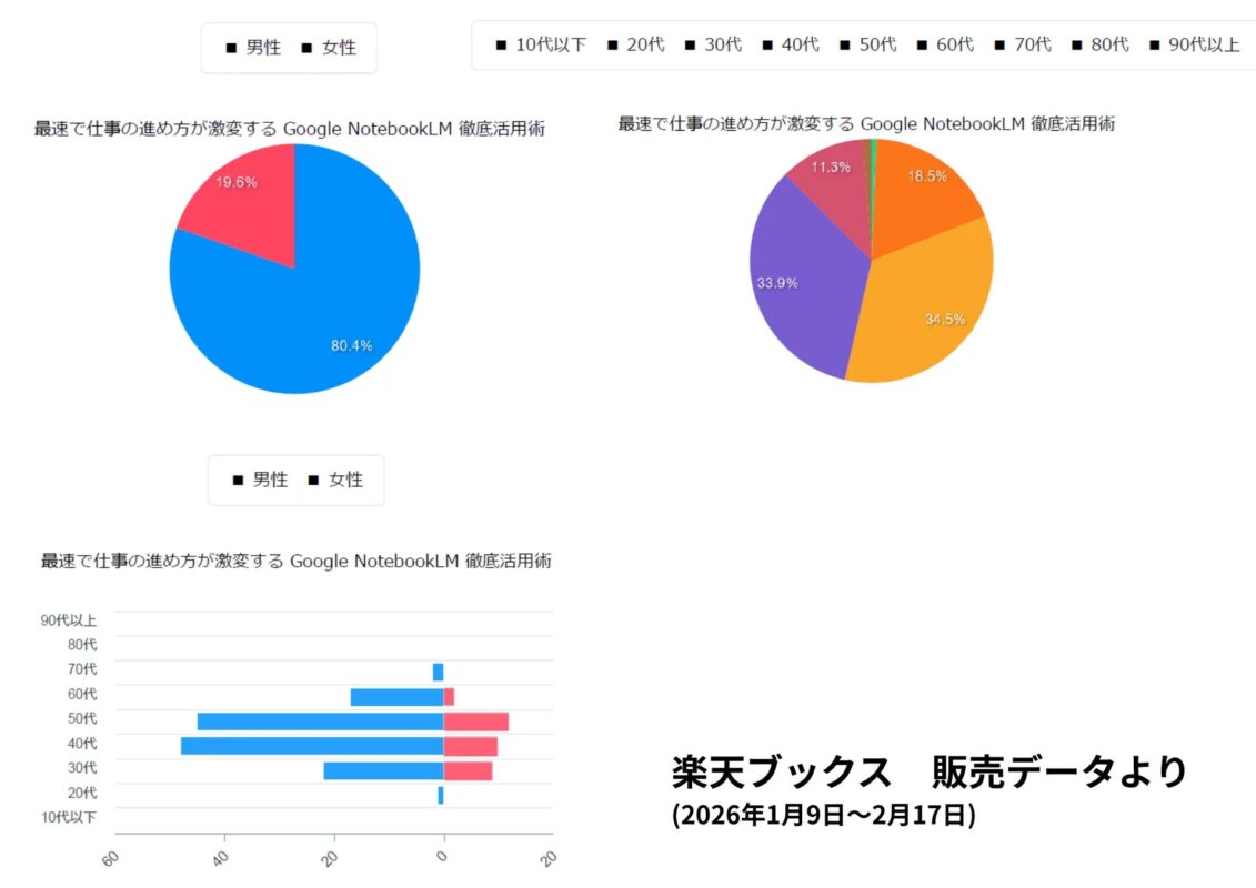 楽天ブックス販売データ（性別・年代別）