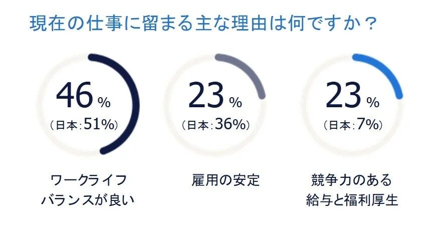 現在の仕事に留まる主な理由に関するアンケート結果