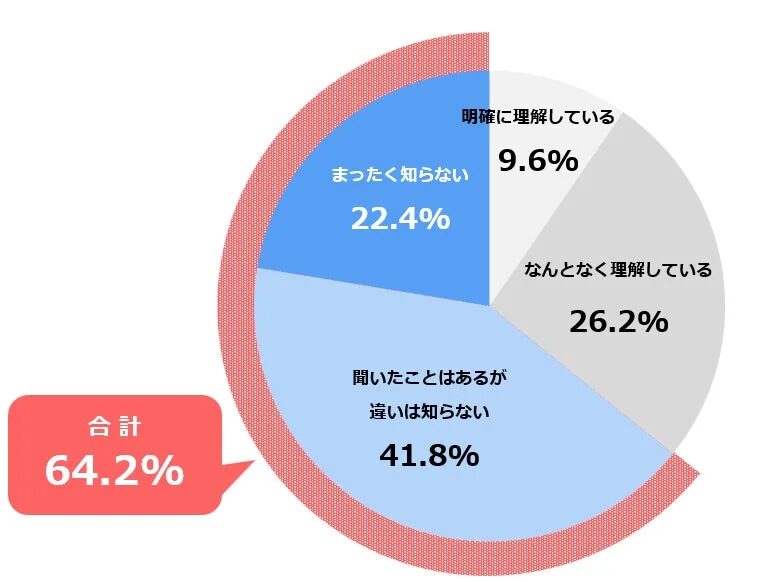 AIエージェントと生成AIの理解度調査の円グラフ