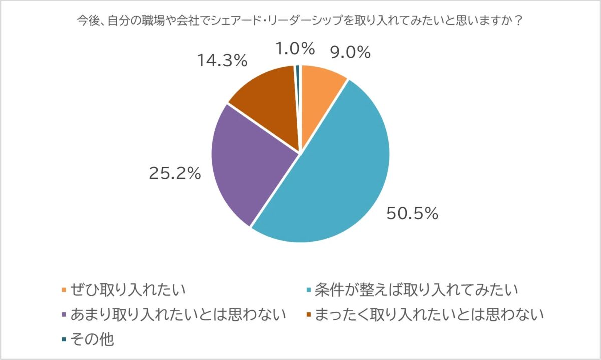 今後、自分の職場や会社でシェアード・リーダーシップを取り入れてみたいと思いますか？
