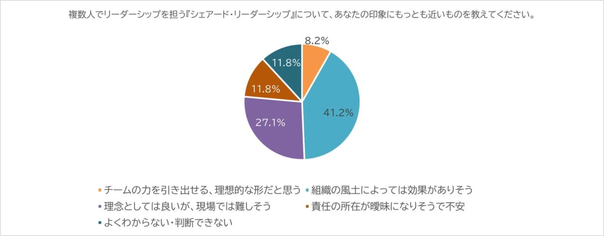 複数人でリーダーシップを担う『シェアード・リーダーシップ』について、あなたの印象にもっとも近いものを教えてください。