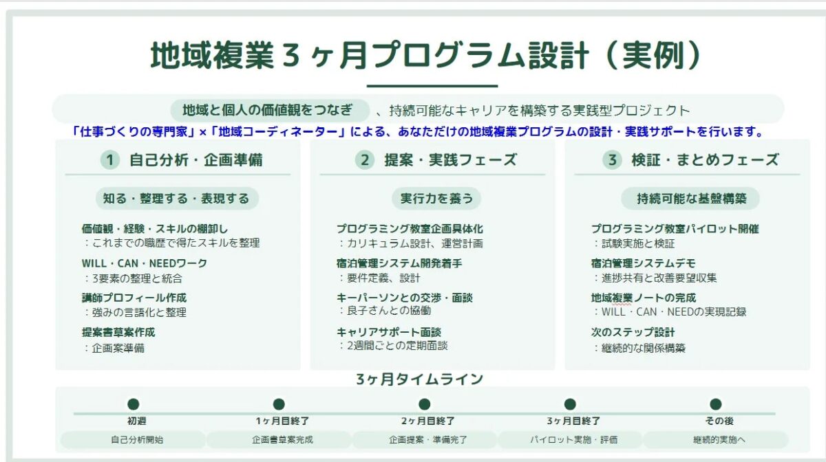 地域復業、プログラム設計、キャリア構築、自己分析、企画準備、提案、実践、検証、タイムライン、スキルアップ、副業、地方創生、研修、プロジェクト管理