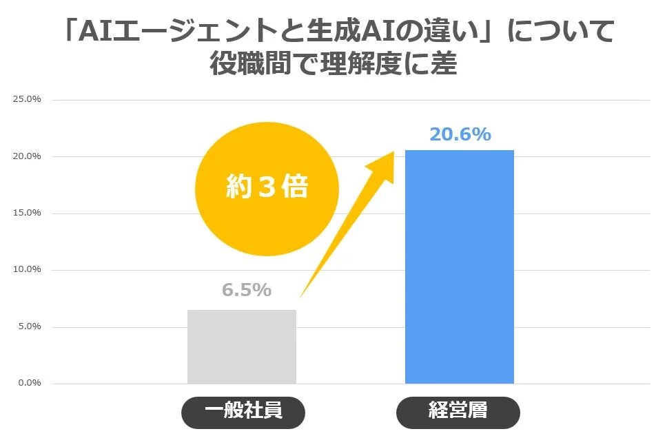 AIエージェントと生成AIの違いの理解度を役職別に比較した棒グラフ
