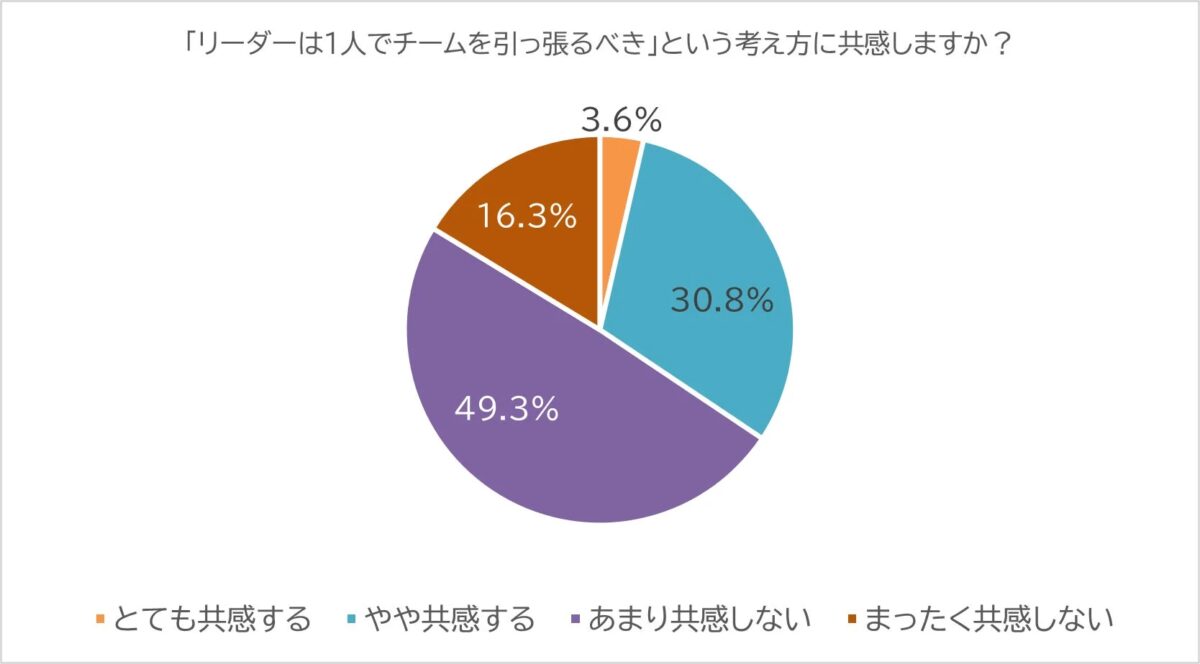 「リーダーは1人でチームを引っ張るべき」という考え方に共感しますか？