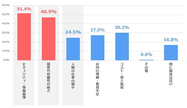 AIエージェント導入における懸念事項の棒グラフ