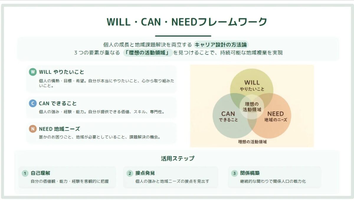 WILL CAN NEED、キャリア設計、フレームワーク、地域複業、自己理解、関係構築、理想の活動領域、地域ニーズ、働き方