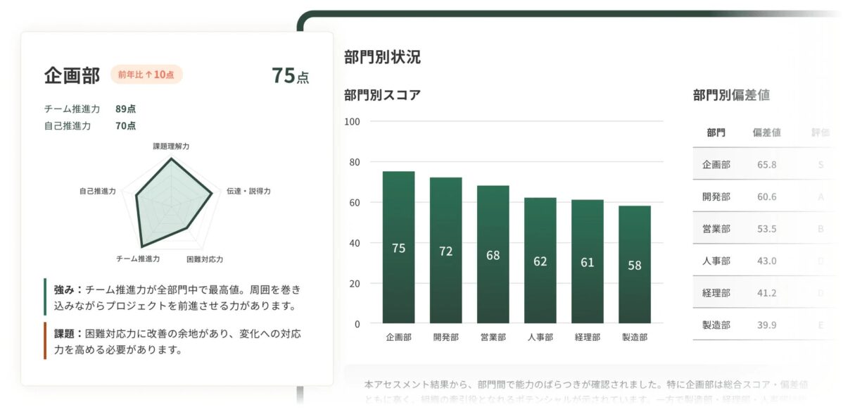 部門別状況とスコア