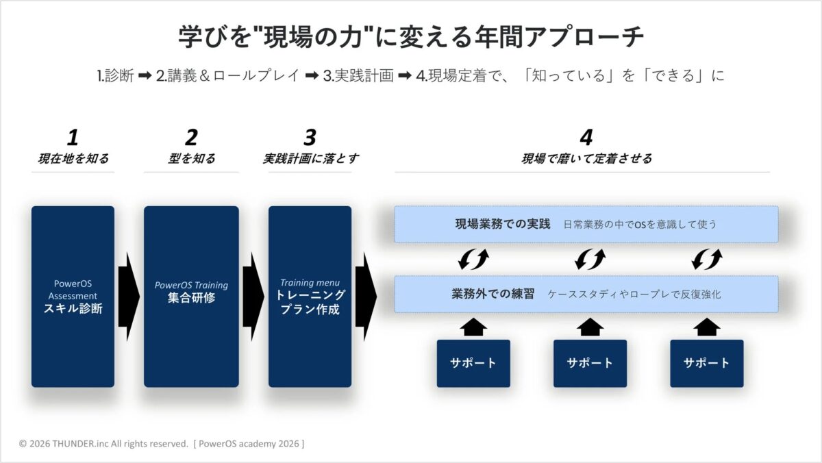 学びを"現場の力"に変える年間アプローチ