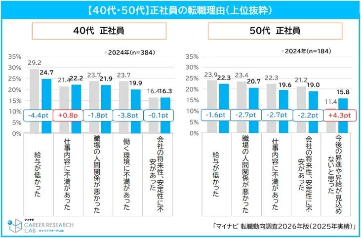 40代・50代 正社員の転職理由