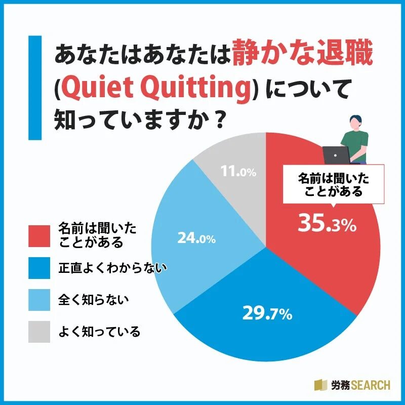 「静かなる退職(Quiet Quitting)」についての認知度