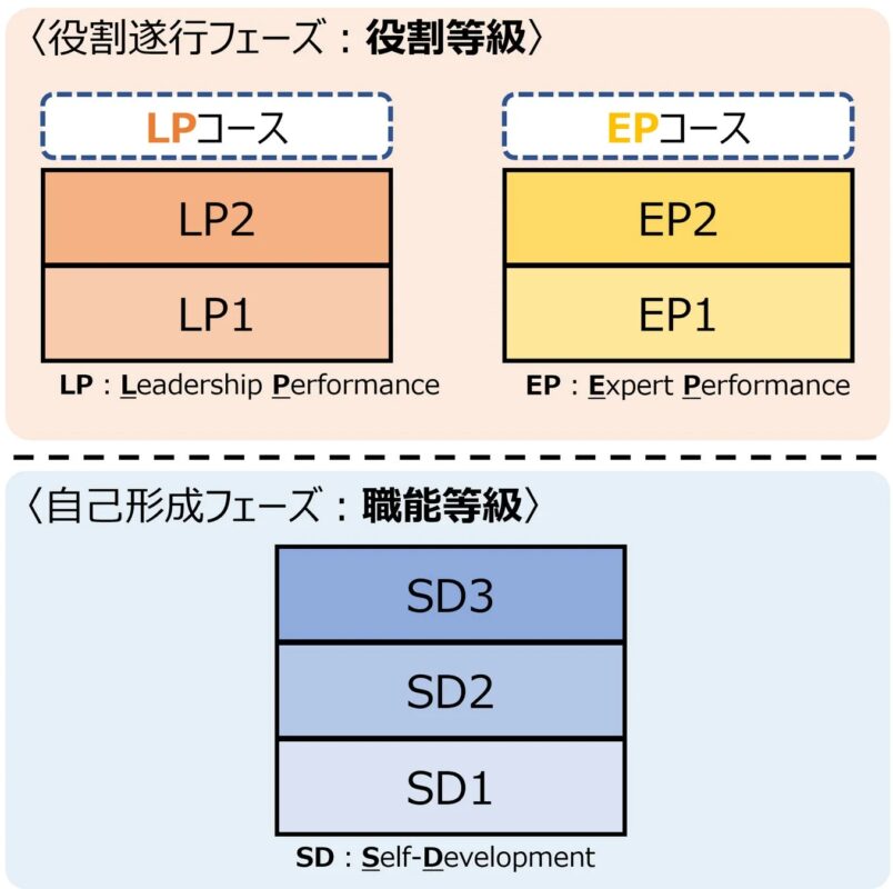 役割遂行フェーズと自己形成フェーズに分かれた能力開発・等級制度