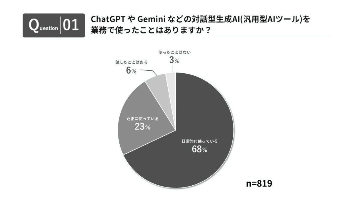ChatGPTやGeminiなどの対話型生成AIの業務利用状況に関するアンケート結果を示す円グラフです。回答者819人のうち、68%が日常的に使用していると回答しています。