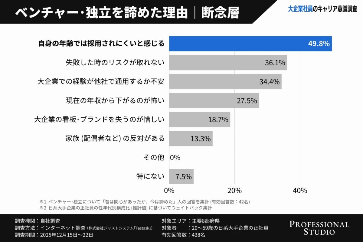ベンチャー・独立を諦めた理由
