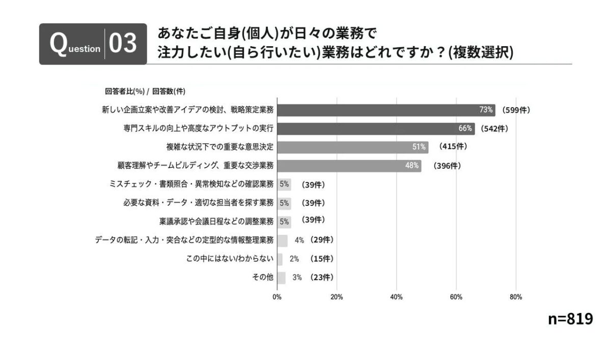 日々の業務で個人が注力したいと考える業務についてのアンケート結果を示す棒グラフです。新しい企画立案やスキル向上、意思決定といった業務に高い割合で関心が寄せられています。