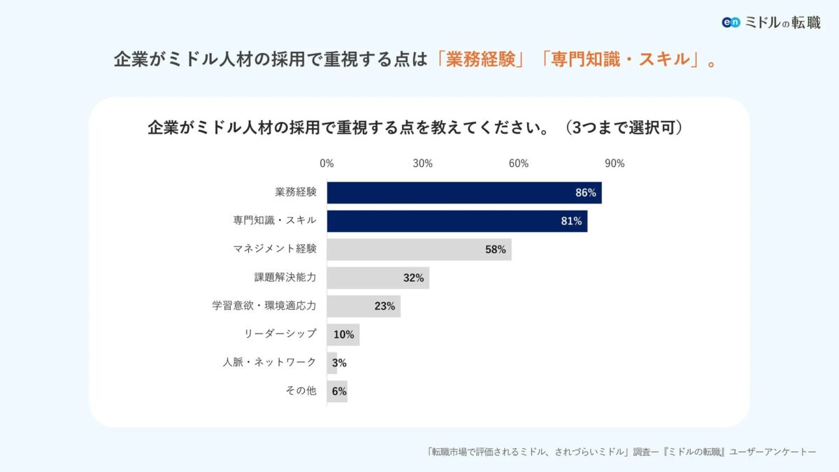 企業がミドル人材を採用する際に重視する点を「ミドルの転職」が調査したグラフ