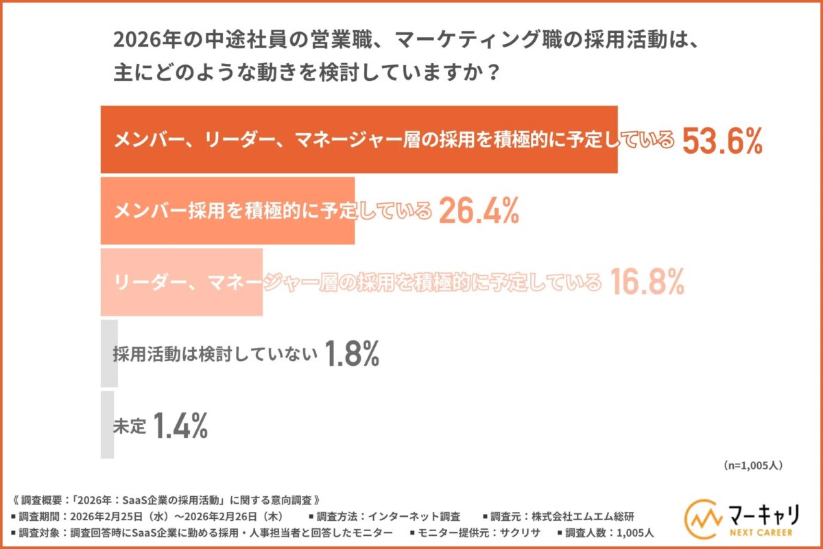2026年の中途社員の営業職、マーケティング職の採用活動に関する調査結果