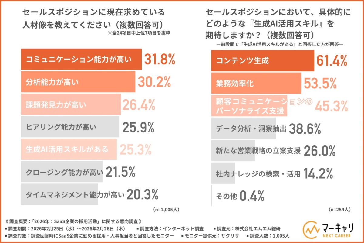 SaaS企業のセールス人材採用に関する調査結果