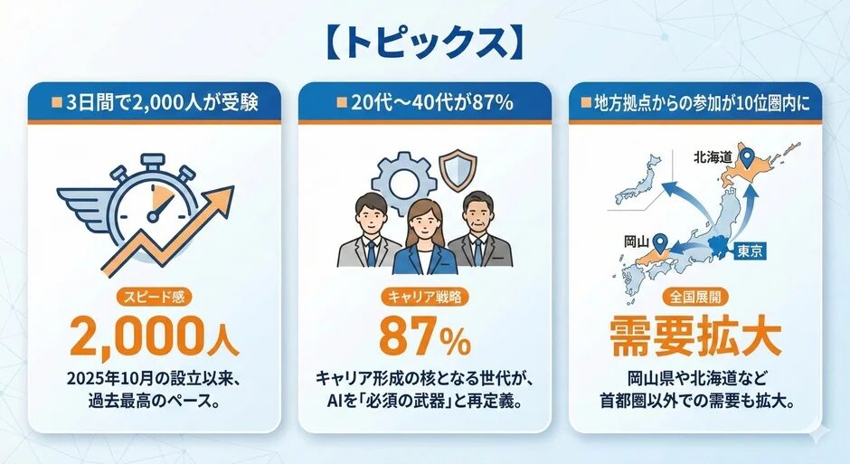 3連休で2,000人がAIスキル検定に挑戦