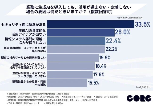 活用を阻むのは「セキュリティ不安」と「アイデア不足」
