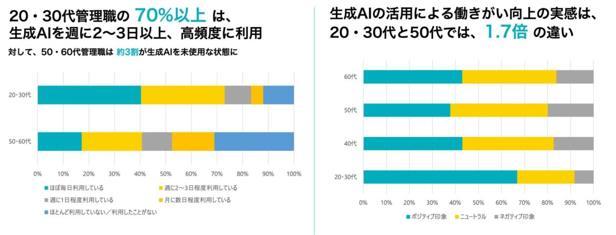 20・30代管理職の70%以上は、生成AIを週に2~3日以上、高頻度に利用。対して、50・60代管理職は 約3割が生成AIを未使用な状態に。生成AIの活用による働きがい向上の実感は、20・30代と50代では、1.7倍の違い。