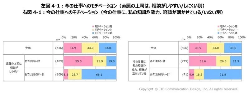 今の仕事へのモチベーション (直属の上司は、相談がしやすい/しにくい別) / 今の仕事へのモチベーション (今の仕事に、私の知識や能力、経験が活かせている/いない別)