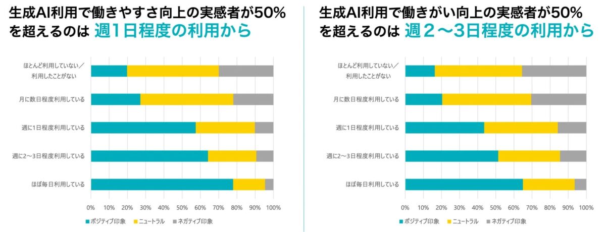 生成AI利用で働きやすさ向上の実感者が50%を超えるのは週1日程度の利用から、働きがい向上の実感者が50%を超えるのは週2~3日程度の利用から