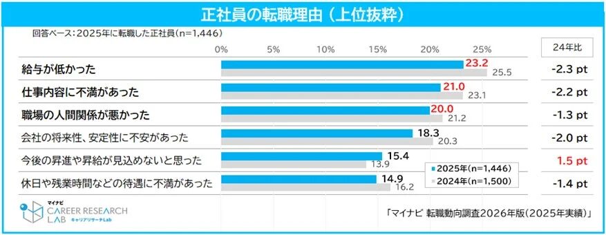 正社員の転職理由（上位抜粋）