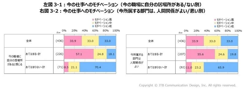 今の仕事へのモチベーション (今の職場に自分の居場所がある/ない別) / 今の仕事へのモチベーション (今所属する部門は、人間関係がよい/悪い別)