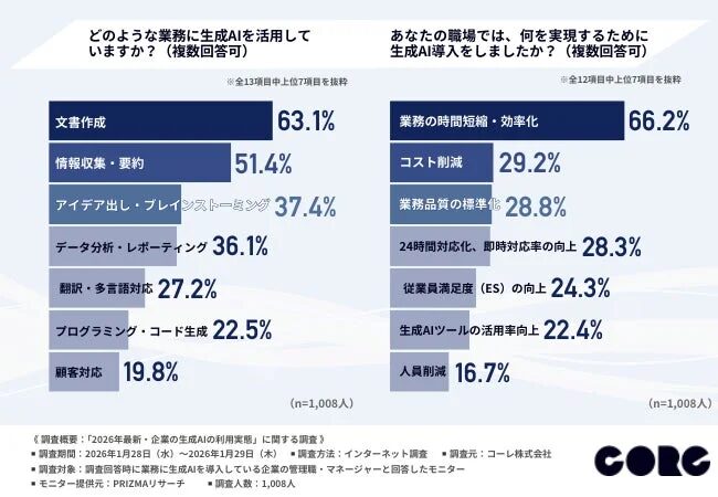 活用業務：1位は「文書作成」で、業務効率化を目的にリスクが低く成果が出やすい領域から定着