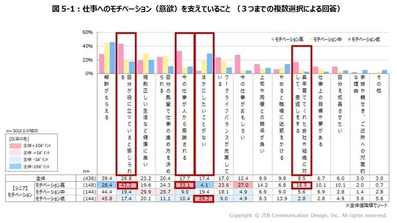 仕事へのモチベーション(意欲)を支えていること(3つまでの複数選択による回答)