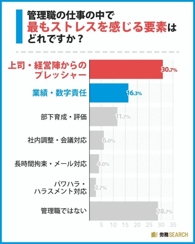 管理職が仕事で最もストレスを感じる要素