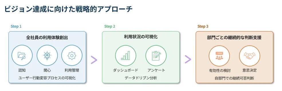 ビジョン達成に向けた戦略的アプローチ